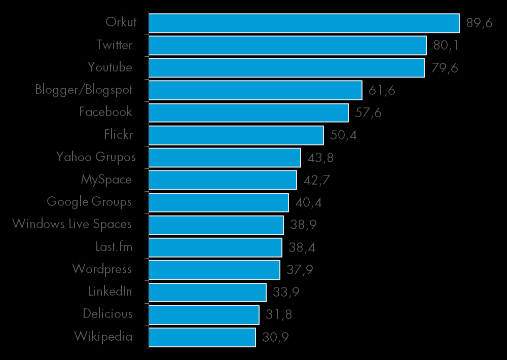 Hábitos de uso de mídias sociais Quais serviços online/mídia social você possui conta/é cadastrado?