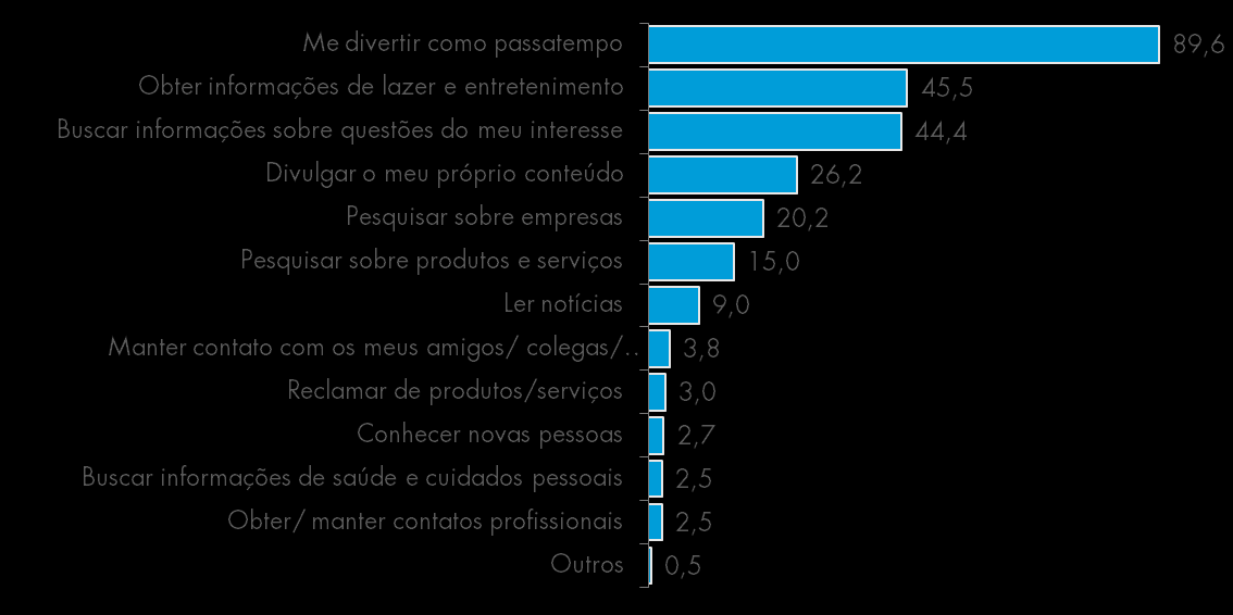 Hábitos de uso de mídias sociais Dentre os motivos abaixo, qual(is) o leva(m) a utilizar este serviço? (RM) Base YouTube: 367 questionários.