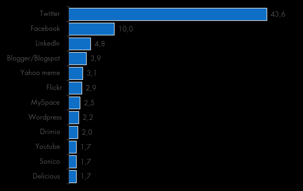 Hábitos de uso de mídias sociais Nos últimos três meses, você se cadastrou em um novo serviço online/de mídia social? Qual?