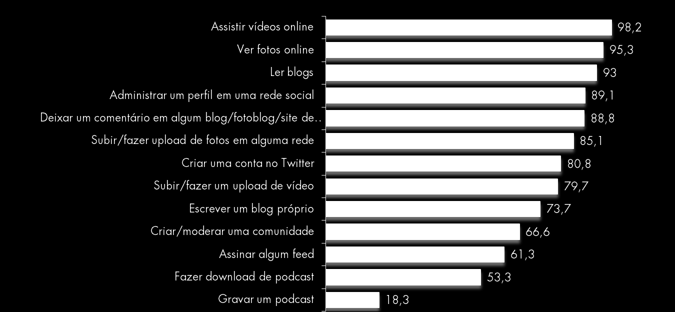 Hábitos de uso de mídias sociais Quais as atividades que