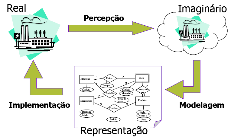 Modelagem de