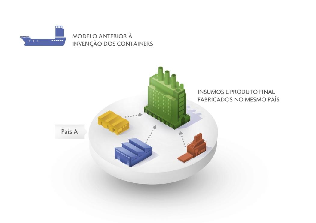 As mudanças no sistema de produção Nova geografia da produção 1960s Indústria nacional e verticalizada 1970s Experimentos de global sourcing 1980s Fragmentação