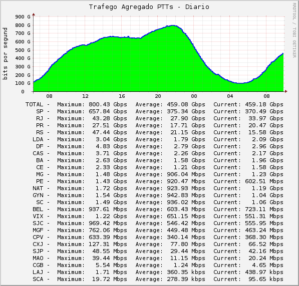 PTT.br Tráfego Agregado 800Gbps 05/05/2015 Em dois anos o trafego teve um