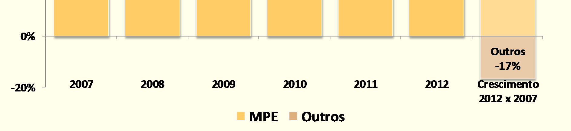 Evolução do valor das compras até R$