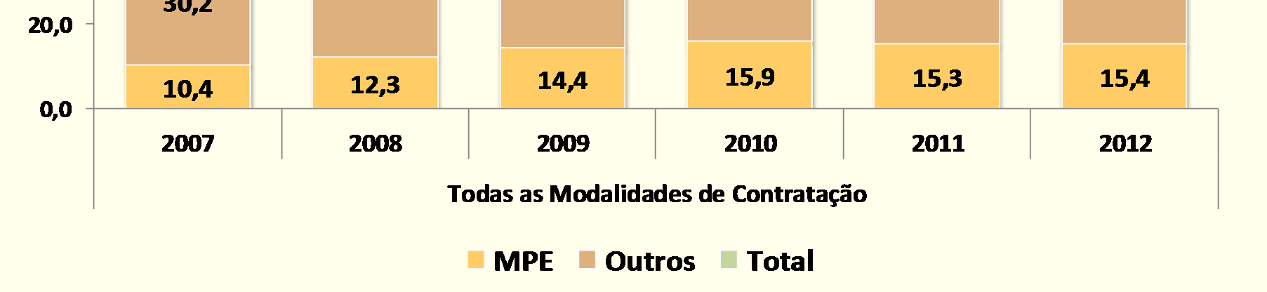 Valor das compras por porte Órgãos SISG