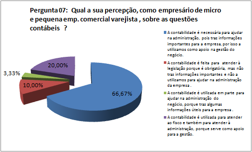 62 Quanto à Pergunta 6 - percepção em relação à tributação (gráfico acima), a maioria acredita que a sonegação fiscal gera crescimento e competitividade, mas que pode causar grandes prejuízos para a