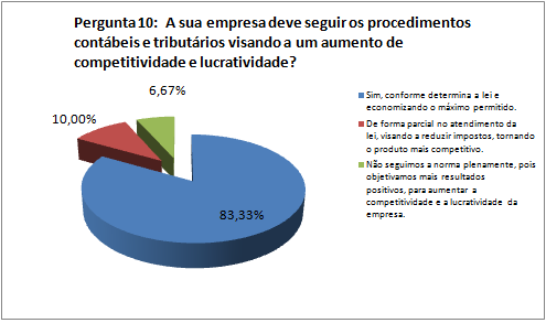 65 Os empresários têm a noção de como por em prática ações que possam aumentar a competitividade e a lucratividade dos negócios, mas não utilizam, ainda, métodos adequados para reduzir os custos