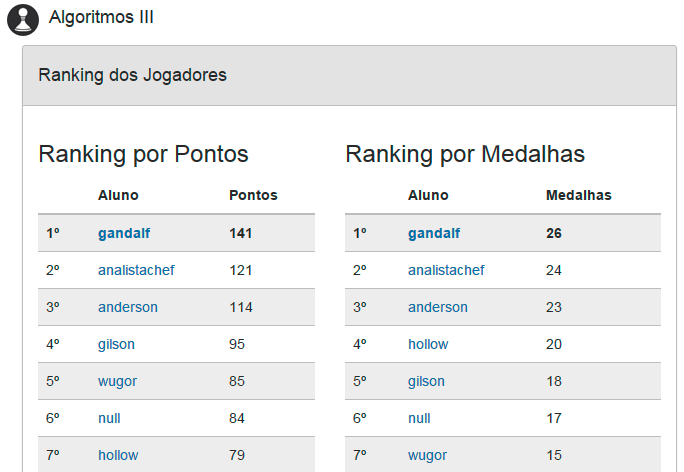 A Plataforma de Gamificação foi constantemente alimentada após cada aula durante o período de execução da gamificação com o intuito de manter o feedback claro e atualizado do estado do jogo para os