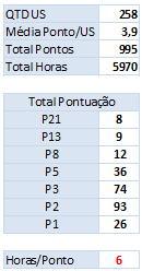 Projeto X2 Fase de preparação: 1 mês Preço fixo por tamanho do escopo COM adição de reservas (20%) 995 pontos + buffer Equipe de 4 pessoas Esforço de 8.500 horas com reserva de 1.