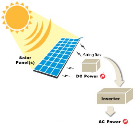 Sistema Fotovoltaico (on grid) Sem subsídios e sem acumuladores, a rede elétrica passa a agir como baterias, recebendo a energia solar