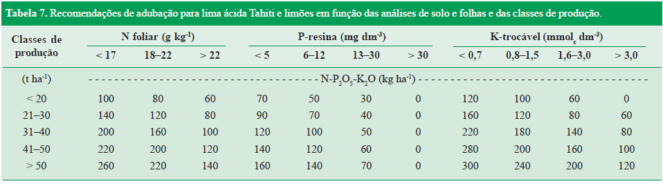 Macronutrientes: solo, linha (2014) Variáveis P K Ca Mg mg dm -3 ---------mmol c dm -3 ---------- Vegetação (A) NS NS NS NS B. ruziziensis 28,25 a¹ 3,24 a 9,49 a 4,08 a B.