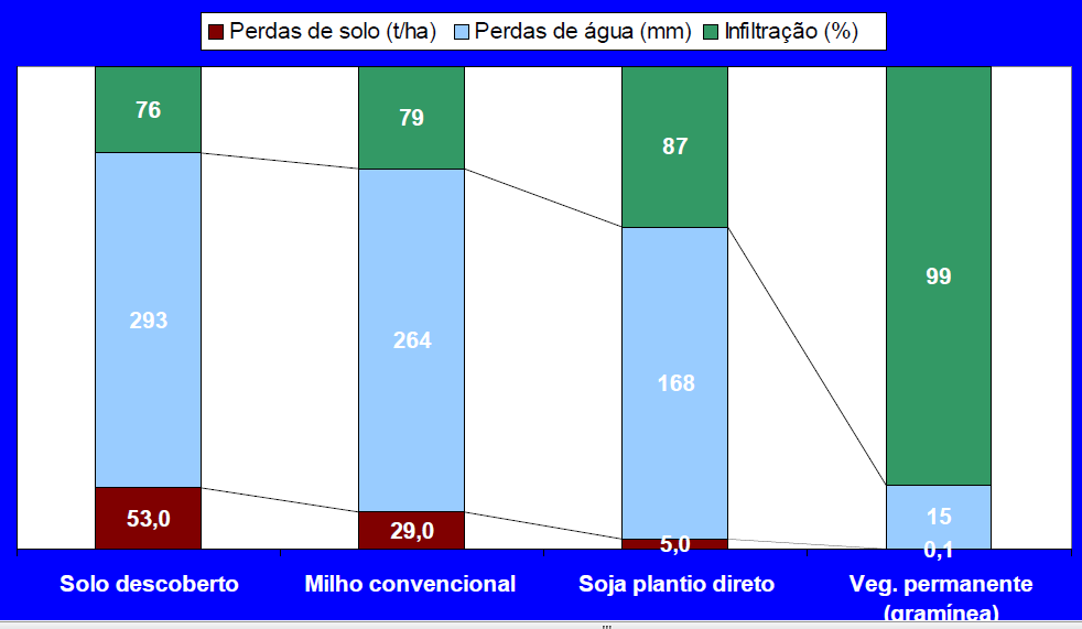 Perdas solo, água e infiltração Fonte: Auler, 2013;