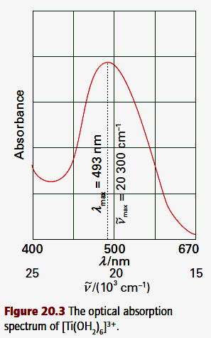 Número de onda (ν / cm -1 ) e Comprimento de onda (λ / nm) No campo da espectroscopia na região visível e infravermelho é comum o uso da grandeza número de onda de símbolo ν como expressão de