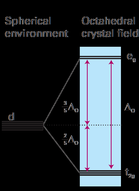 Energia de Estabilização do Campo Cristalino - EECC A estabilização ou desestabilização nos grupos de orbitais e g e t g são dados em termos de Δ o.