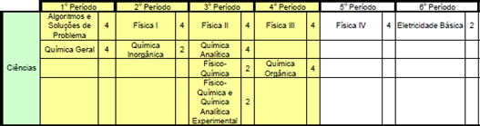 Ciências Básicas São disciplinas para abordar, de forma integrada, os