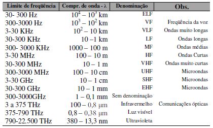 14 2. COMUNICAÇÃO SEM FIO Quando se fala em comunicação wireless isto se refere a uma comunicação via ondas eletromagnéticas para transferir informações de um local para outro sem o uso de cabos de