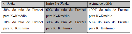 32 Aplicação ao perfil da correção do valor de Kmínimo 99,9 % da Tabela 3, utilizando o comprimento do enlace em questão.
