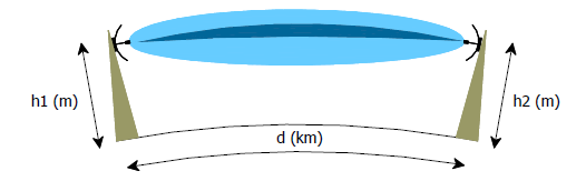 35 Figura 12: Radiohorizonte d = 4,12.( h1 + h2) [14] Onde, d = distância entre as antenas (km) h1 = altura da antena 1 (m) h2 altura da antena 2 (m) Para raio equivalente = 4/3 (TSM ANTENAS.