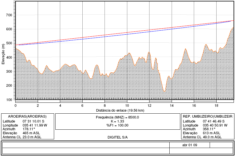 55 GT Ganho da Antena Transmissora; GR Ganho da Antena Receptora; Aab Atenuação por absorção; Ao Atenuação em Espaço Livre; PR Atenuação nos cabos coaxiais; PC Perdas de conexão 1+1.