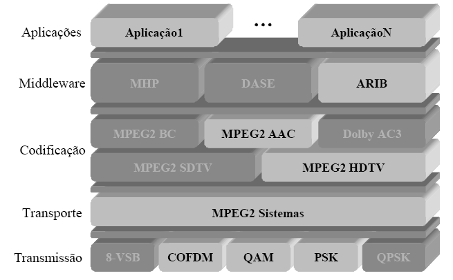 middleware. A Figura 2-5 apresenta, em tons de cinza claro, a arquitetura do padrão ISDB. Figura 2-5 Arquitetura do padrão ISDB. Fonte: [40], 2005.