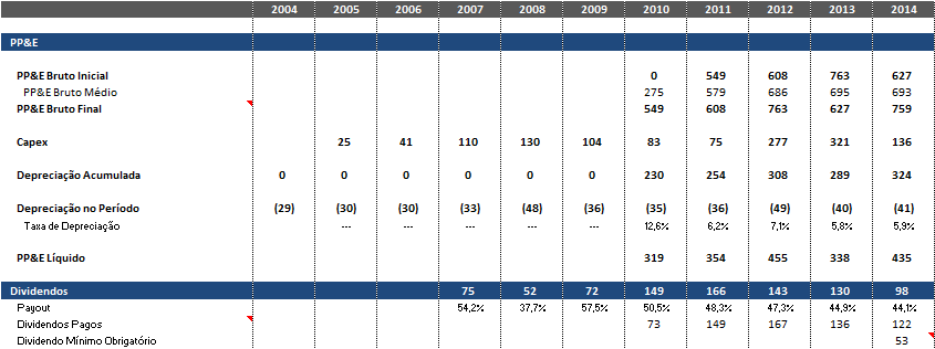 Figura 70 Premissas: Investimentos, Imobilizado e