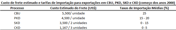 exportados em CKD ou SKD e montados no país.