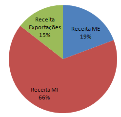 Figura 9: Quebra da receita líquida por mercado interno e mercado externo Fonte: MARCOPOLO; Elaboração Própria Figura 10: Quebra da receita líquida em 2014 por fonte Fonte: Associação Nacional dos