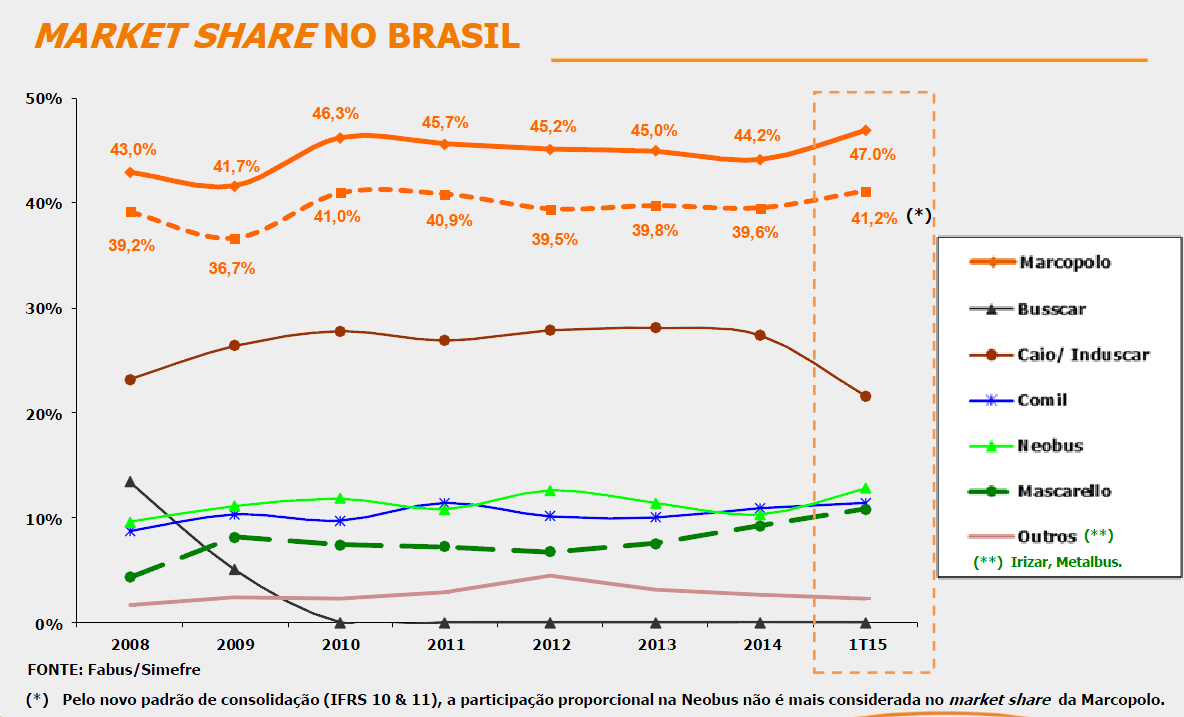 Figura 13: Market Share no Brasil no segmento de carrocerias de ônibus Fonte: FABUS e Sindicato Interestadual da Indústria de Materiais e Equipamentos Ferroviários e Rodoviários (Simefre) (apud