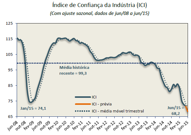 Figura 24: Índice de Confiança