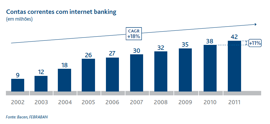 25 FIGURA 5 Contas correntes com Internet Banking Fonte: Bacen, FEBRABAN, 2012 4.8.