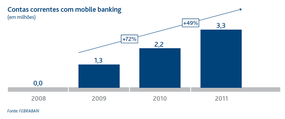 28 FIGURA 7 Contas correntes com mobile banking Fonte: FEBRABAN, 2012. 4.