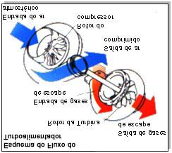 O turbo é formado por duas peças, a turbina e o compressor. A turbina é a da direita e é chamada de turbina quente e o compressor é o da esquerda e é chamado de turbina fria.