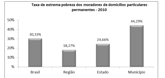 Gráfico 5.14. Indicadores que compõem o Mapa de Pobreza e Desigualdade: Pai Pedroe Conjunto dos Municípios Brasileiros 2003 Gráfico 5.