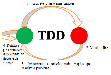 III. TEST DRIVEN DEVELOPMENT (TDD) O TDD criado por KENT [6], criador do TDD, não foi uma ideia totalmente original, o processo do TDD foi baseado em livros do seu pai que também era programador.