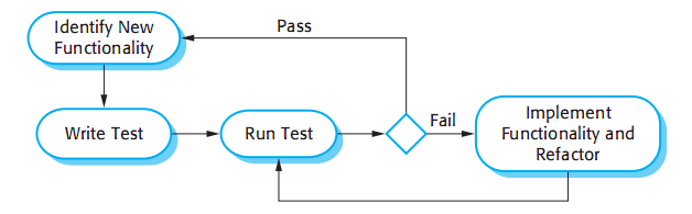 21 2.2. Desenvolvimento Focado em Teste O desenvolvimento focado em teste ou, em inglês, Test Driven Development (TDD), tem como ideia principal intercalar desenvolvimento de código e atividades de teste.