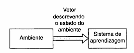 aprendizado hebbiano, modelo de Linsker, aprendizado por reforço. A figura 11 abaixo mostra o aprendizado não-supervisionado. Figura 11. Esquema do treinamento não supervisionado. 4.