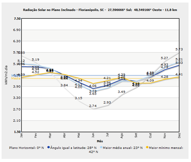 Figura 3.31. Radiação solar no plano inclinado para a cidade de Florianópolis 3.2) Calcular o parâmetro D 1, de acordo com a Equação 3.41. = E E Equação 3.