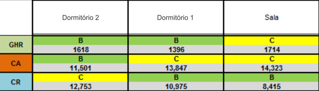 Figura 3.20. Planilha preenchida Passo 3: Verificar os valores obtidos para GH Resfr, C A e C R, assim como os níveis correspondentes. Figura 3.21.