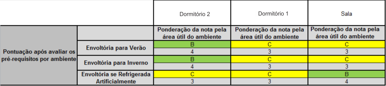 abertura para ventilação" do item de ventilação natural. Além disso, não atende ao pré-requisito de iluminação natural para os equivalentes de resfriamento, refrigeração e aquecimento.