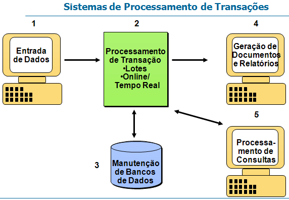 3 Figura 2: Sistemas de processamento de Transações Características dos SPT Entrada e alimentação de dados Processamento e armazenamento Geração de documentos Grande quantidade de dados de entrada e