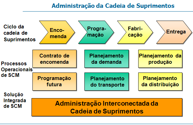 7 c. Gerenciamento da Cadeia de Suprimentos Supply Chain Management (SCM) O gerenciamento da cadeia de suprimentos (SCM) é um conceito de administração que integra o gerenciamento dos processos da