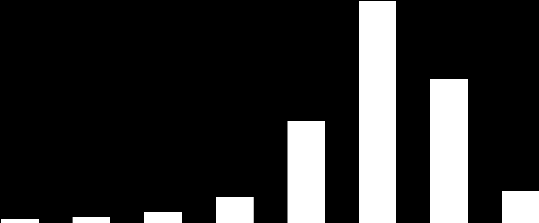 (R$, Milhões) INDÚSTRIA DE FIIs VOLUME ANUAL DE NEGOCIAÇÃO R$ MILHÕES 9.000 8.000 7.000 7.853 1.200.000 1.000.000 6.000 5.000 4.000 3.599 5.095 4.50 8 800.000 600.000 3.000 2.000 1.000 0 3.