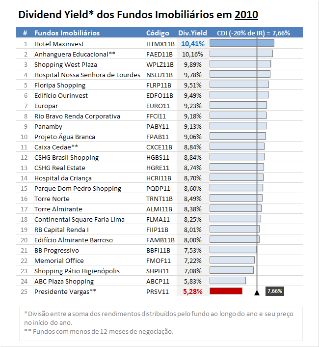 rentabilidade de -7,71%. Coincidência ou não, este fundo foi o campeão no quesito em 2009, quando apresentou ganho superior a 70%.