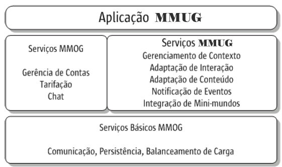 4.3 modelo de suporte mmug 23 de suporte para jogos massivos ubíquos. Entre os requisitos não funcionais estão escalabilidade e interoperabilidade.