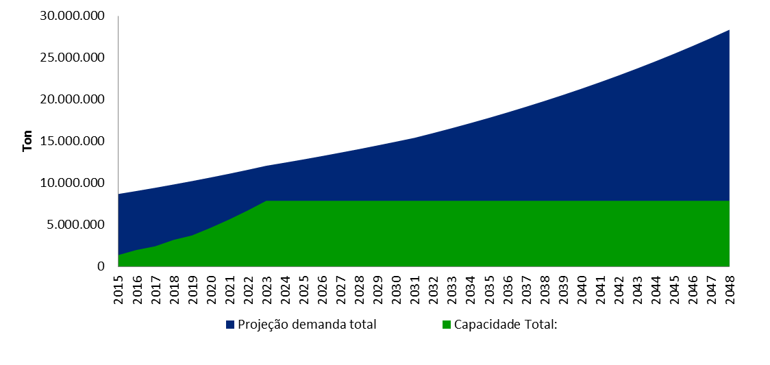 Plataforma Logística Multimodal de Goiás Demanda estimada de Mercado e Quantidades Movimentadas Os estudos de demanda e capacidade estabelecem a finalização das obras no ano de 2023 e alcance da