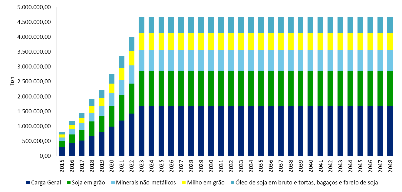 Plataforma Logística Multimodal de Goiás Demanda Produtos mais representativos No gráfico abaixo a demanda é segmentada de acordo com os grupos de produtos mais representativos na PLMG.