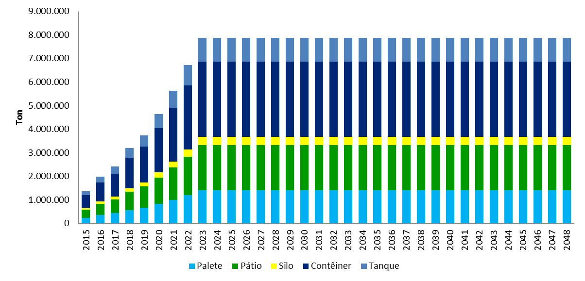 Plataforma Logística Multimodal de Goiás Demanda - Formas de armazenagem Com base nas características regionais e os principais produtos a serem movimentados pela plataforma é possível segmentar