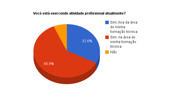 Você está exercendo atividade profissional atualmente? Você está exercendo atividade profissional atualmente?