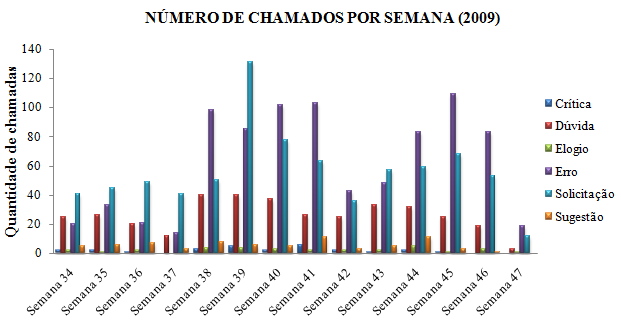 363 ou 17% do total; o demais tipos (crítica, elogio e sugestão) são poucos representativos somando 6% do total analisado. Figura 2 - Quantidades de chamados por tipo.