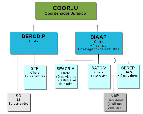 1.3. Organograma (até janeiro de 2013) A Coordenadoria Jurídica, ao final de 2012, contava com uma estrutura de pessoal no total de 25 servidores e quatro estagiários, distribuídos nas Divisões,